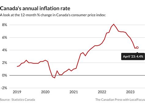 Annual inflation rate edged up in April, raises chances of higher interest rates – Winnipeg Free ...