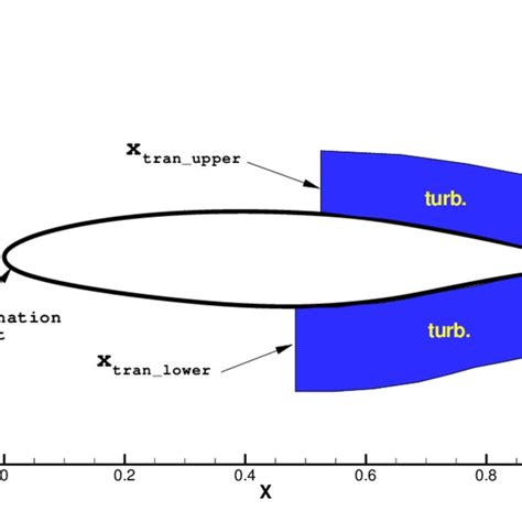 (PDF) Natural-Laminar-Flow Airfoil and Wing Design by Adjoint Method ...