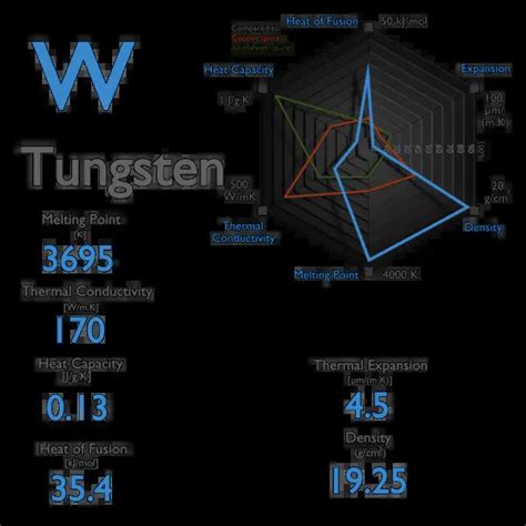 Tungsten - Melting Point - Boiling Point | nuclear-power.com