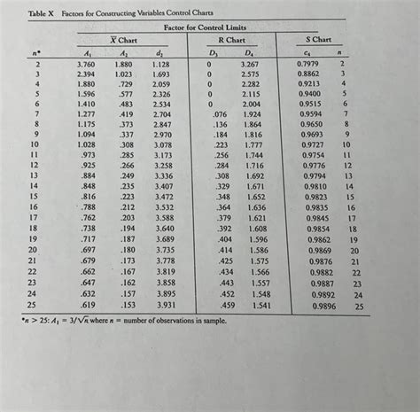 Factors for Constructing Variables Control Charts | Chegg.com