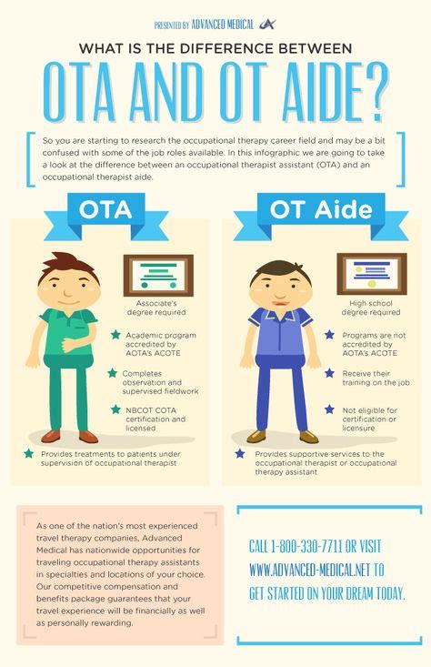 % occupational therapy infographics | OT | What is occupational therapy, Occupational therapy ...