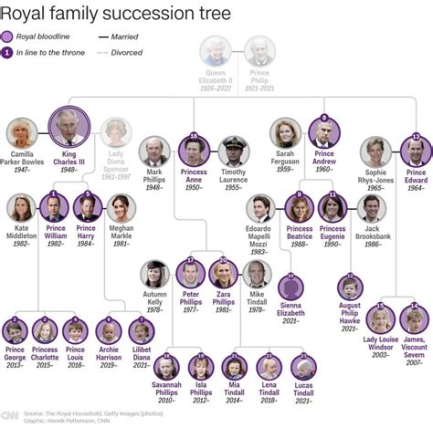 Who's who in the House of Windsor: Queen Elizabeth II's line of ...