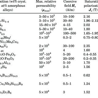 (PDF) Soft Magnetic Materials