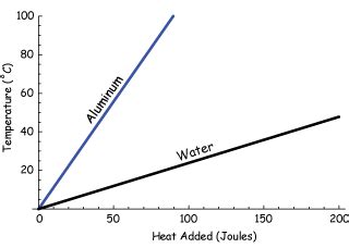 Investigate Specific Heat Capacity Required Practical - Gidemy Class Notes