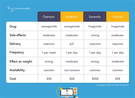 Ozempic vs Rybelsus vs Saxenda vs Victoza for Weight Loss - Dr. Brian ...