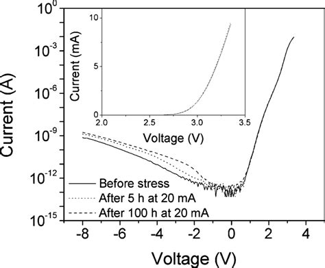 Current-voltage I-V curves for a LED test structure measured at ...