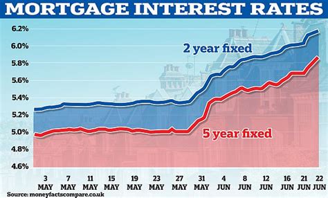 Why are mortgage rates rising so fast? | This is Money