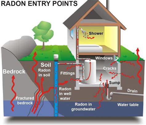 Protect your structure from harmful Radon - Blog - W. R. Meadows