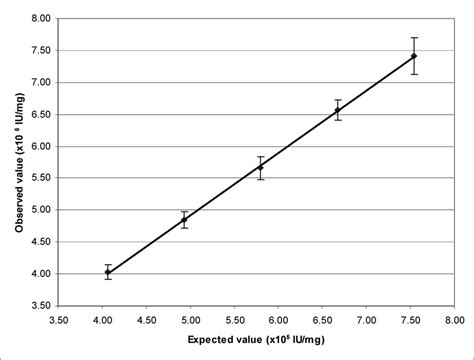 Linearity of the potency assay plotted for the expected potency values... | Download Scientific ...