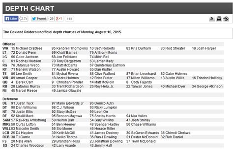 Reaction to Raiders’ first official depth chart – Silver & Blog