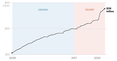 Donald Trump Built a National Debt So Big (Even Before the Pandemic ...