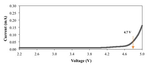 Linear sweep voltammetry curve of the highest conducting PGE sample | Download Scientific Diagram