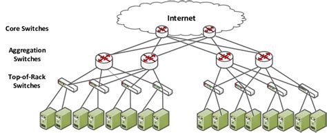 An example of conventional data center network architecture, suggested... | Download Scientific ...