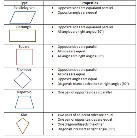 Characteristics Of A Quadrilateral