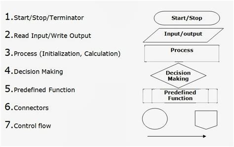 Algorithms & FLowcharts: Flowchart Symbols