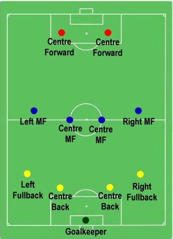 Soccer: Formations