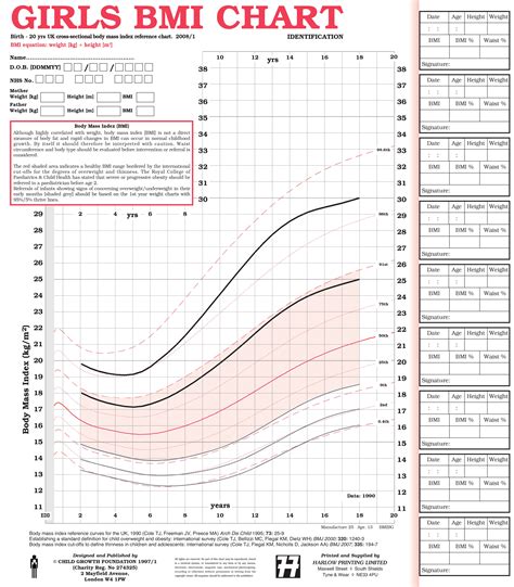 UK90 BMI Identification Charts | Health for all Children