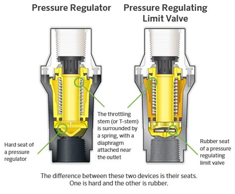 What is the Difference Between a Pressure Regulator and a Pressure Regulating Limit Valve ...