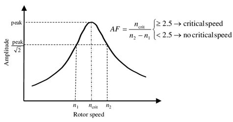 Definition of amplification factor (AF) | Download Scientific Diagram