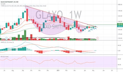 GLAXO Stock Price and Chart — NSE:GLAXO — TradingView — India