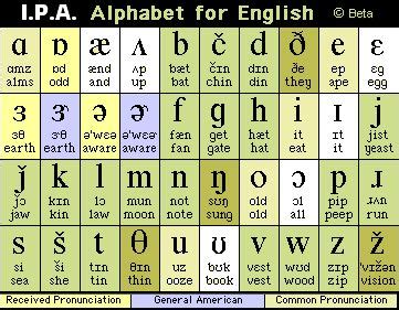 IPA -International Pronunciation Alphabet - chart for #English / Charte de l'alphabet phonétique ...