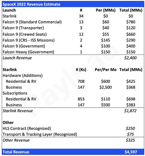 Predicting SpaceX's 2023 Revenue