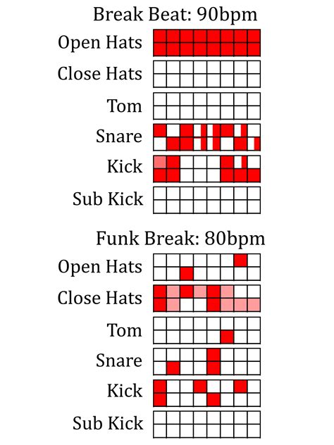 Drum Patterns for Electronic Music | Drum patterns, Electronic music, Music tutorials