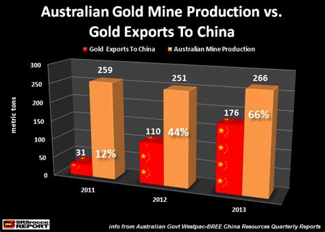 AUSTRALIA GOLD EXPORTS TO CHINA: Two-Thirds Of Its Gold Mine Supply