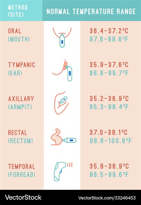 Normal temperature range Royalty Free Vector Image