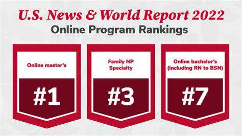 College of Nursing’s online master’s in nursing program ranks #1 in the ...