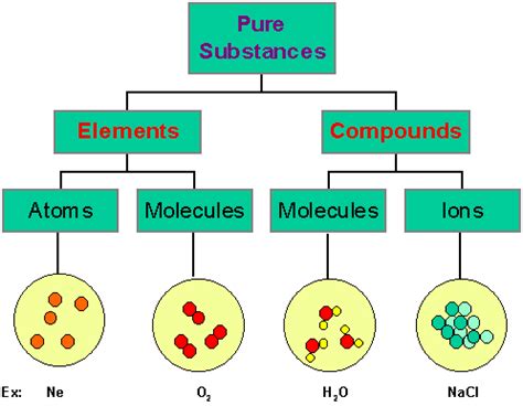 Separating mixtures (pure and impure substances) Flashcards | Quizlet