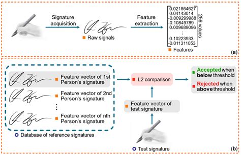 Signature Recognition Biometrics