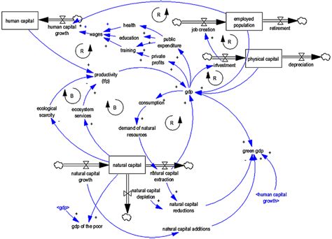 Causal Loop Diagram (CLD) representing the main variables and feedback... | Download Scientific ...