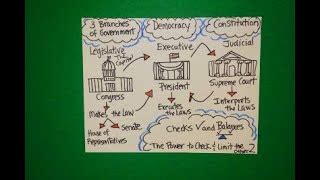 Three Branches Of Government Flow Chart