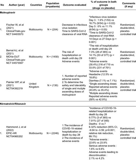 Summary of published phase 3 clinical trials on molnupiravir and... | Download Scientific Diagram