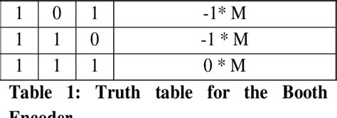 Trudiogmor: 8 Bit Alu Truth Table