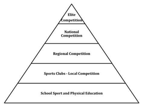 The pyramid model of sports development (Bailey and Collins, 2013, p.249) | Download Scientific ...