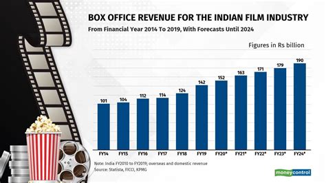 Box office blockbuster: Check India's biggest movies, actors, musicians ...