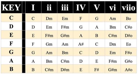 Minor Scale Chord Progression Chart
