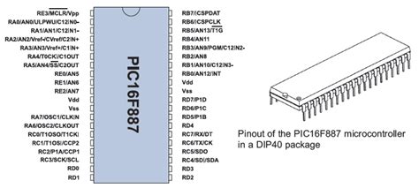 Pinout of the PIC16F887 microcontroller in a DIP40 package ...