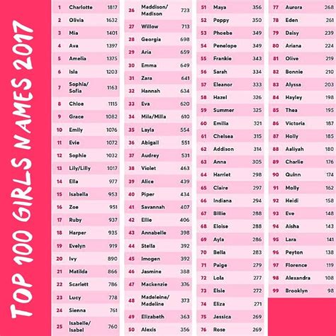 Australia's top 100 baby names for 2017 revealed | Baby names, Baby girl names, Top 100 baby names