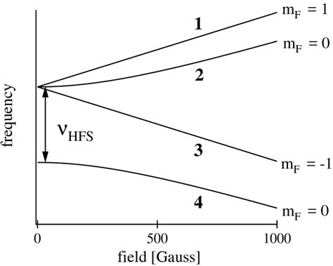 Hydrogen hyperfine structure. A hydrogen maser oscillates on the ...