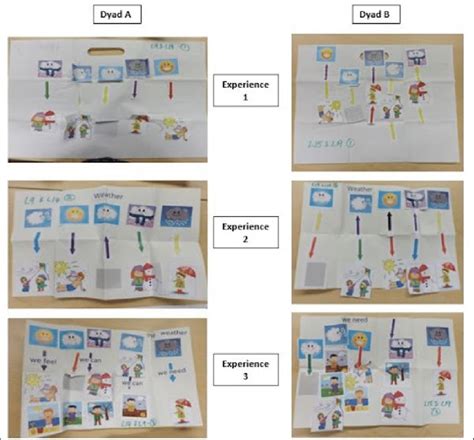 Examples of dyad's concept maps through each exposure. | Download Scientific Diagram