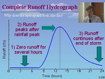 Runoff Calculations