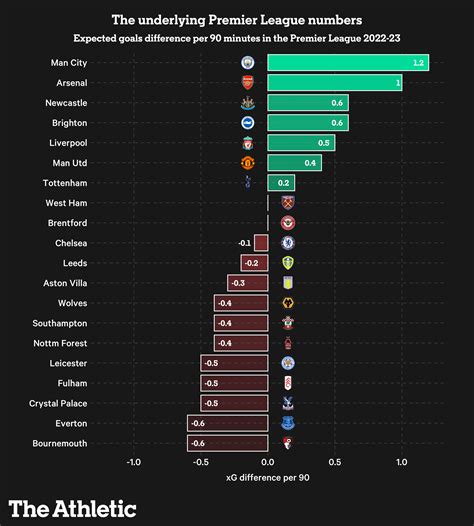 Premier League relegation predictions – according to the data - The ...