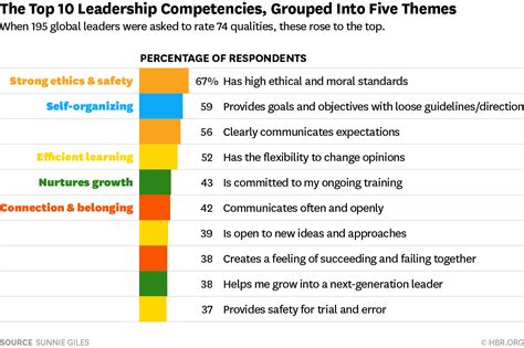 The Most Important Leadership Competencies, According to Leaders Around ...