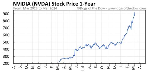 Nvda Stock Price : On average, they expect nvidia's share price to reach $723.97 in the next ...