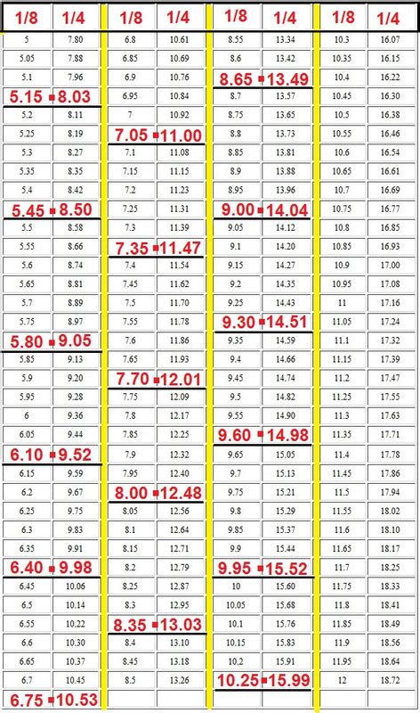 1/8 to 1/4 mile ET Conversion Chart | Maritime Drag Racers Message Board