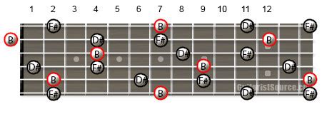 B Major Arpeggio for Guitar