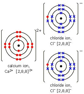 BBC - GCSE Bitesize: Dot-and-cross diagrams of ionic compounds